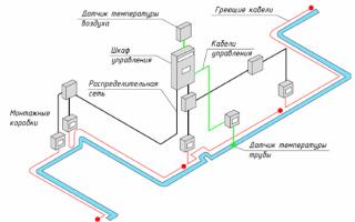 Topný kabel do potrubí: popis a charakteristika